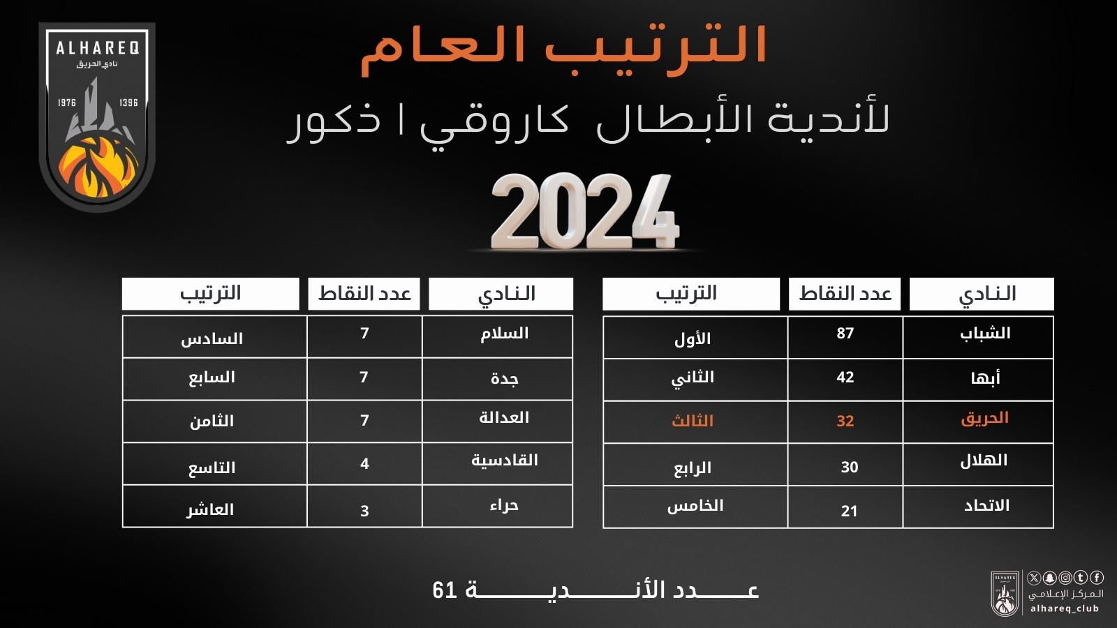 نادي الحريق يقفز للترتيب الثالث 