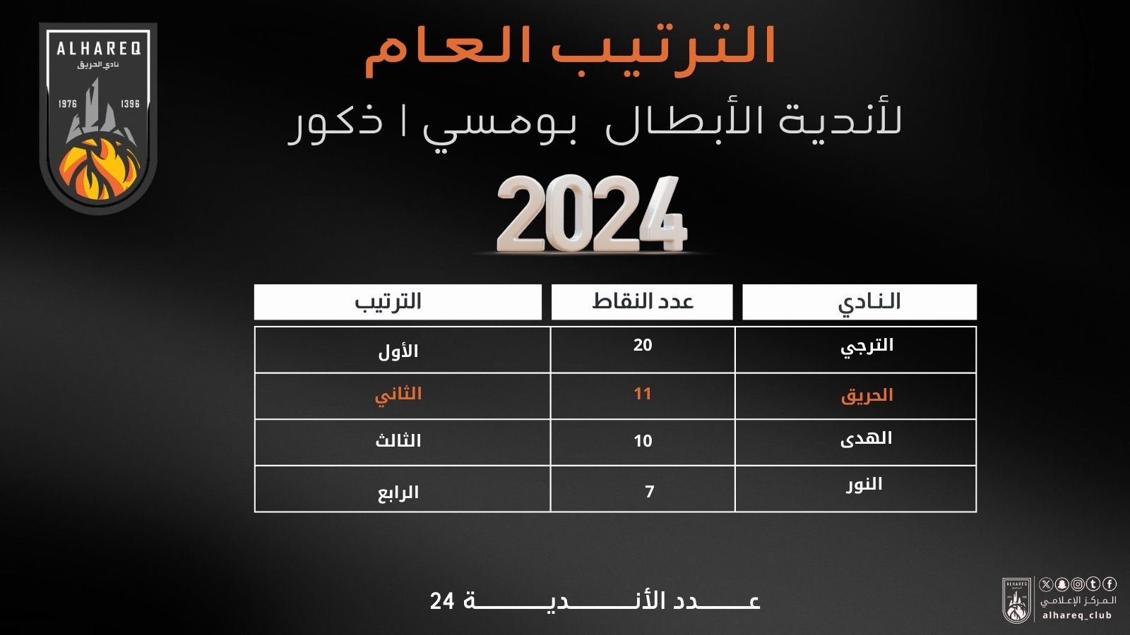 نادي الحريق يحقق الترتيب الثاني 