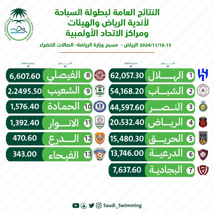 بطولة السباحة الأندية الرياض والهيئات ومراكز الاتحاد الأولمبية