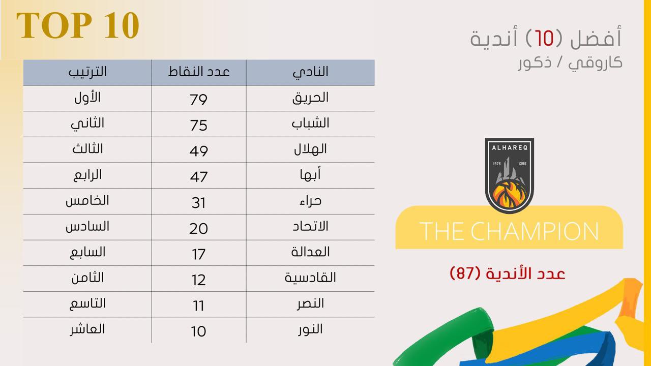  نادي الحريق يتصدر التايكوندو السعودي 
