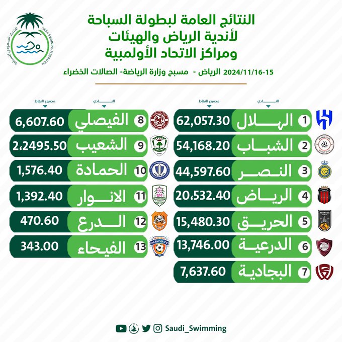 btwlt-alsbaht-alandyt-alryad-walhyyat-wmrakz-alathad-alawlmbyt